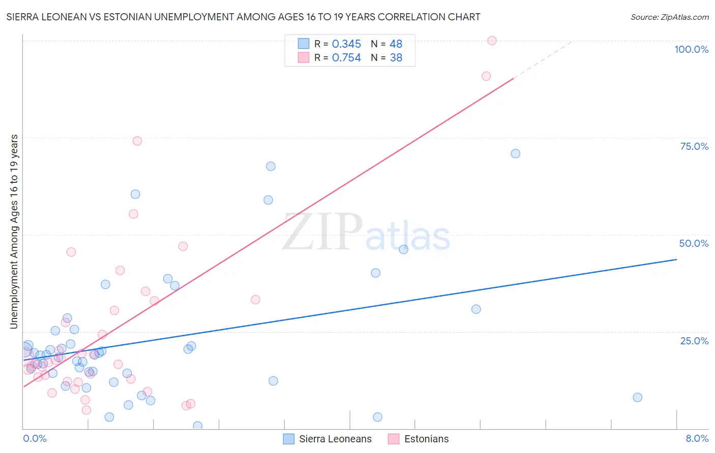 Sierra Leonean vs Estonian Unemployment Among Ages 16 to 19 years