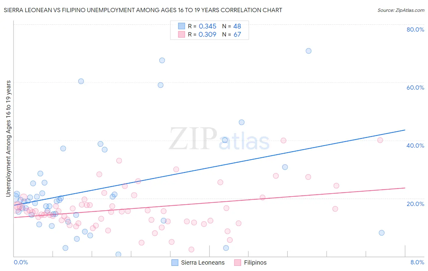 Sierra Leonean vs Filipino Unemployment Among Ages 16 to 19 years