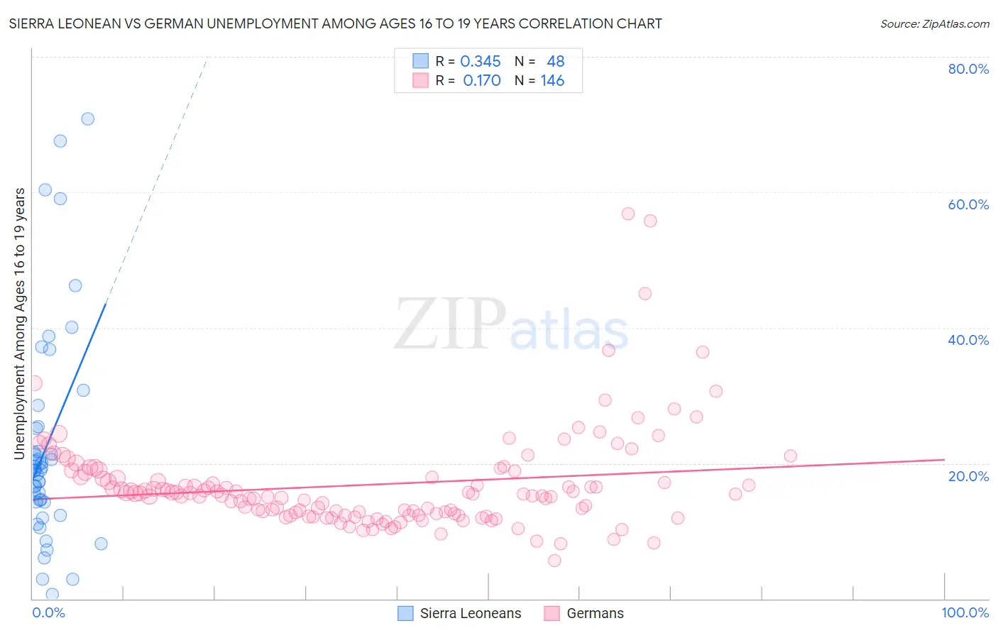 Sierra Leonean vs German Unemployment Among Ages 16 to 19 years