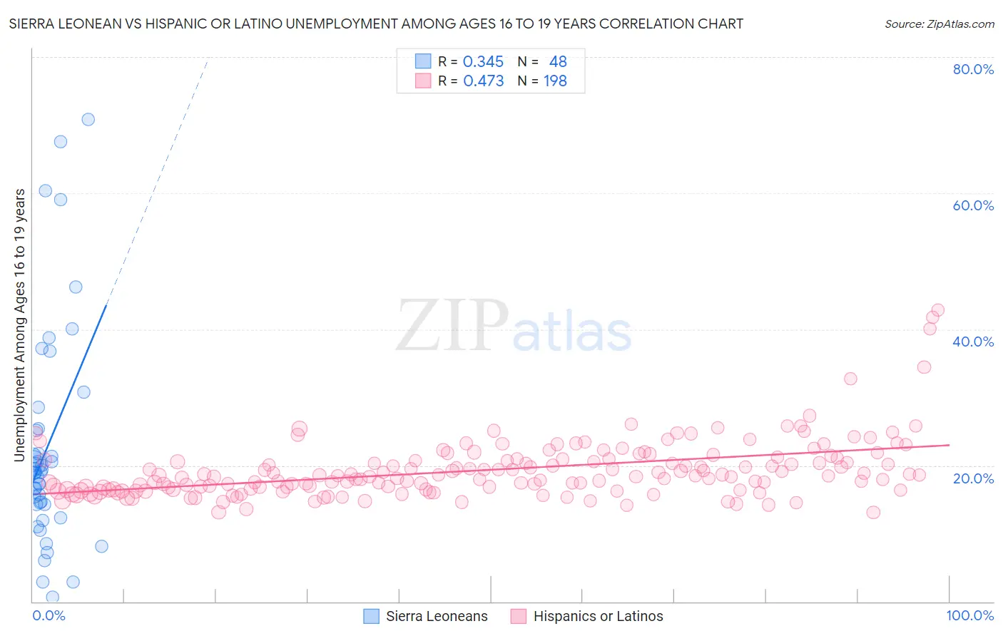 Sierra Leonean vs Hispanic or Latino Unemployment Among Ages 16 to 19 years