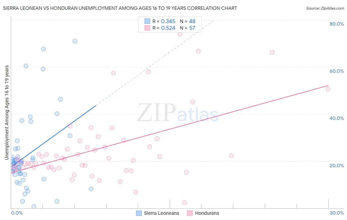 Sierra Leonean vs Honduran Unemployment Among Ages 16 to 19 years