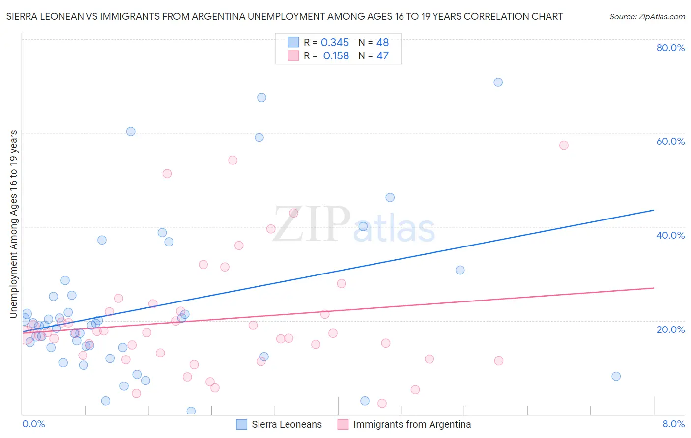 Sierra Leonean vs Immigrants from Argentina Unemployment Among Ages 16 to 19 years