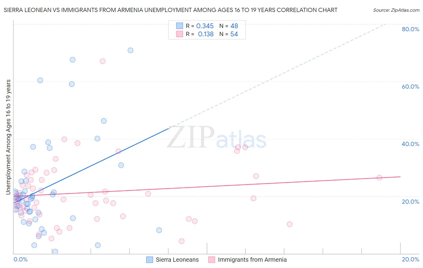 Sierra Leonean vs Immigrants from Armenia Unemployment Among Ages 16 to 19 years