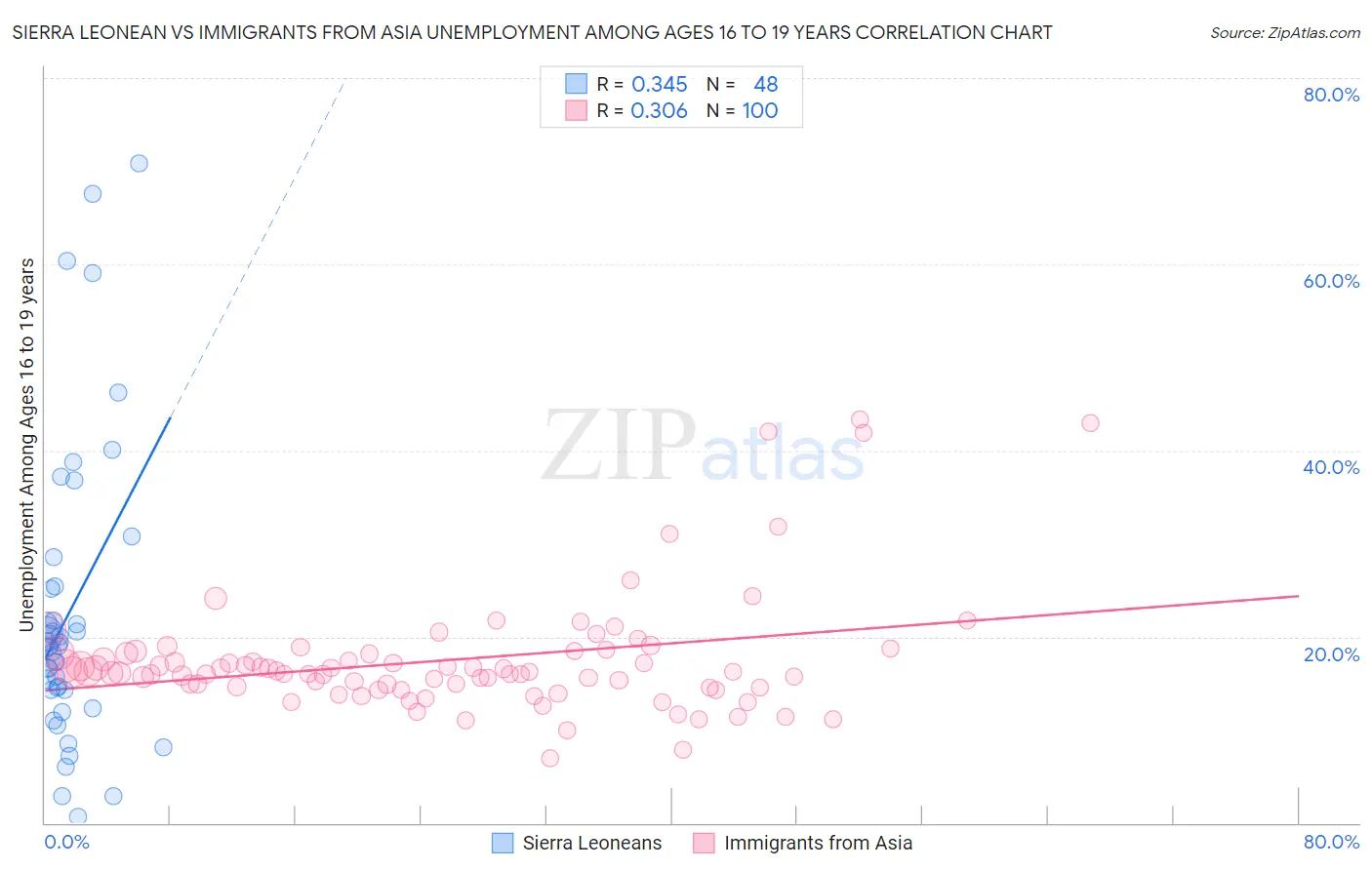 Sierra Leonean vs Immigrants from Asia Unemployment Among Ages 16 to 19 years