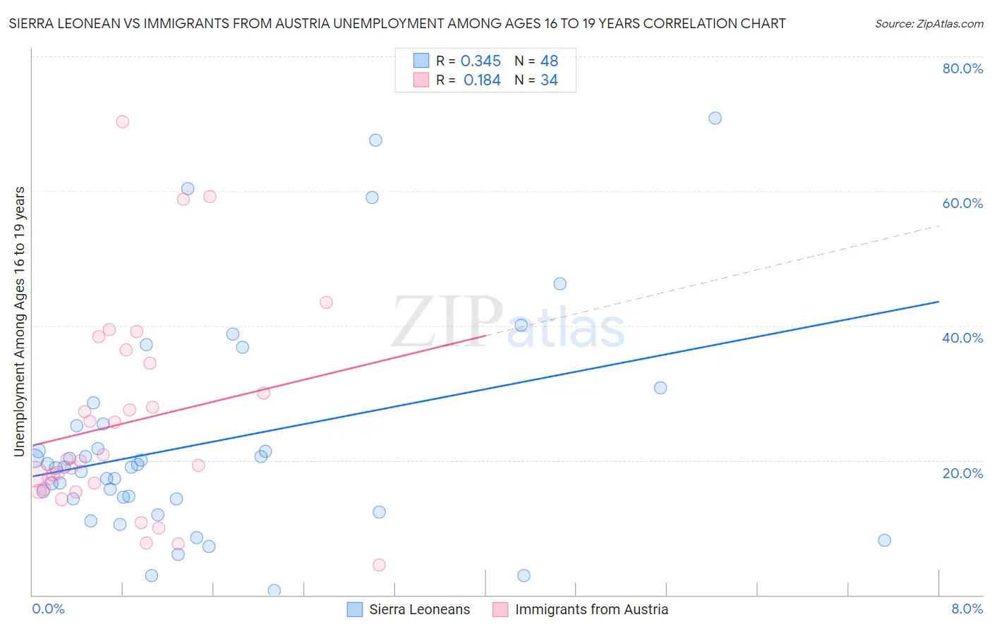 Sierra Leonean vs Immigrants from Austria Unemployment Among Ages 16 to 19 years