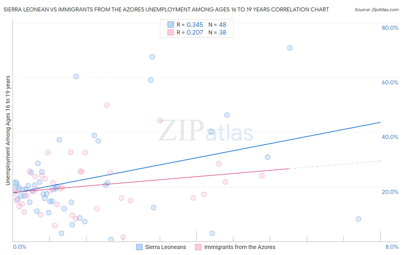 Sierra Leonean vs Immigrants from the Azores Unemployment Among Ages 16 to 19 years