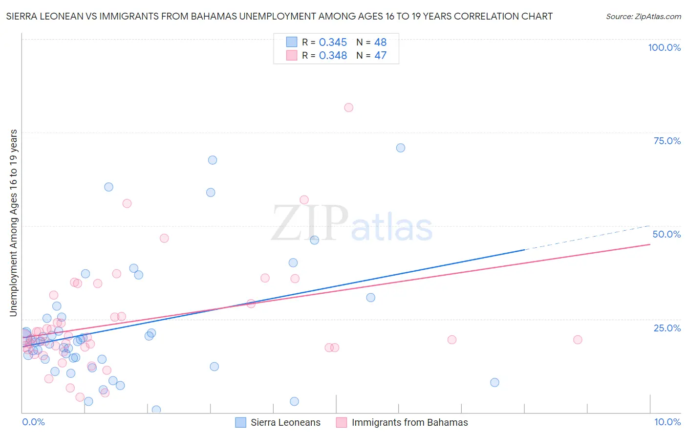 Sierra Leonean vs Immigrants from Bahamas Unemployment Among Ages 16 to 19 years