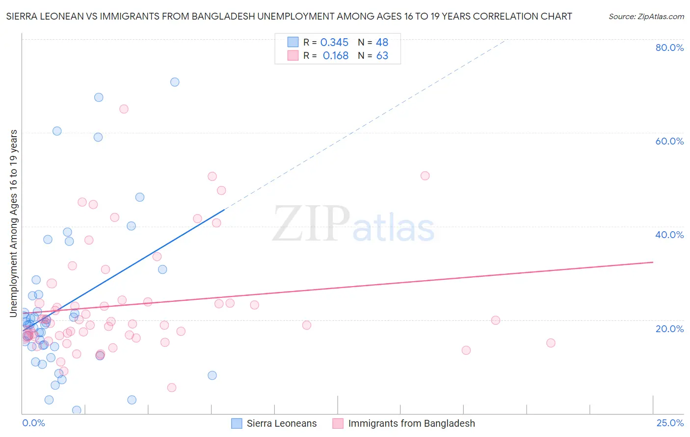 Sierra Leonean vs Immigrants from Bangladesh Unemployment Among Ages 16 to 19 years