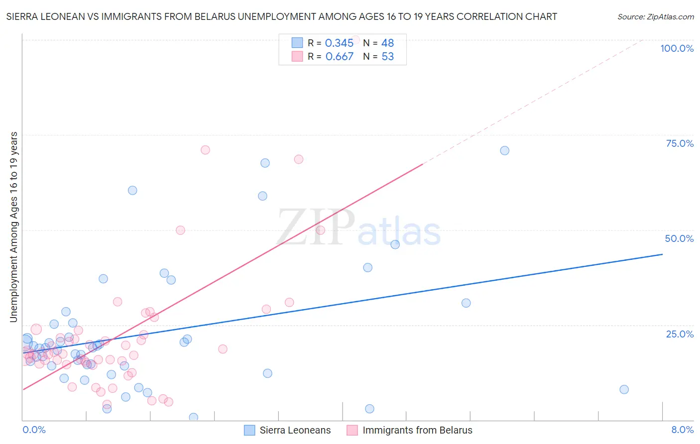 Sierra Leonean vs Immigrants from Belarus Unemployment Among Ages 16 to 19 years