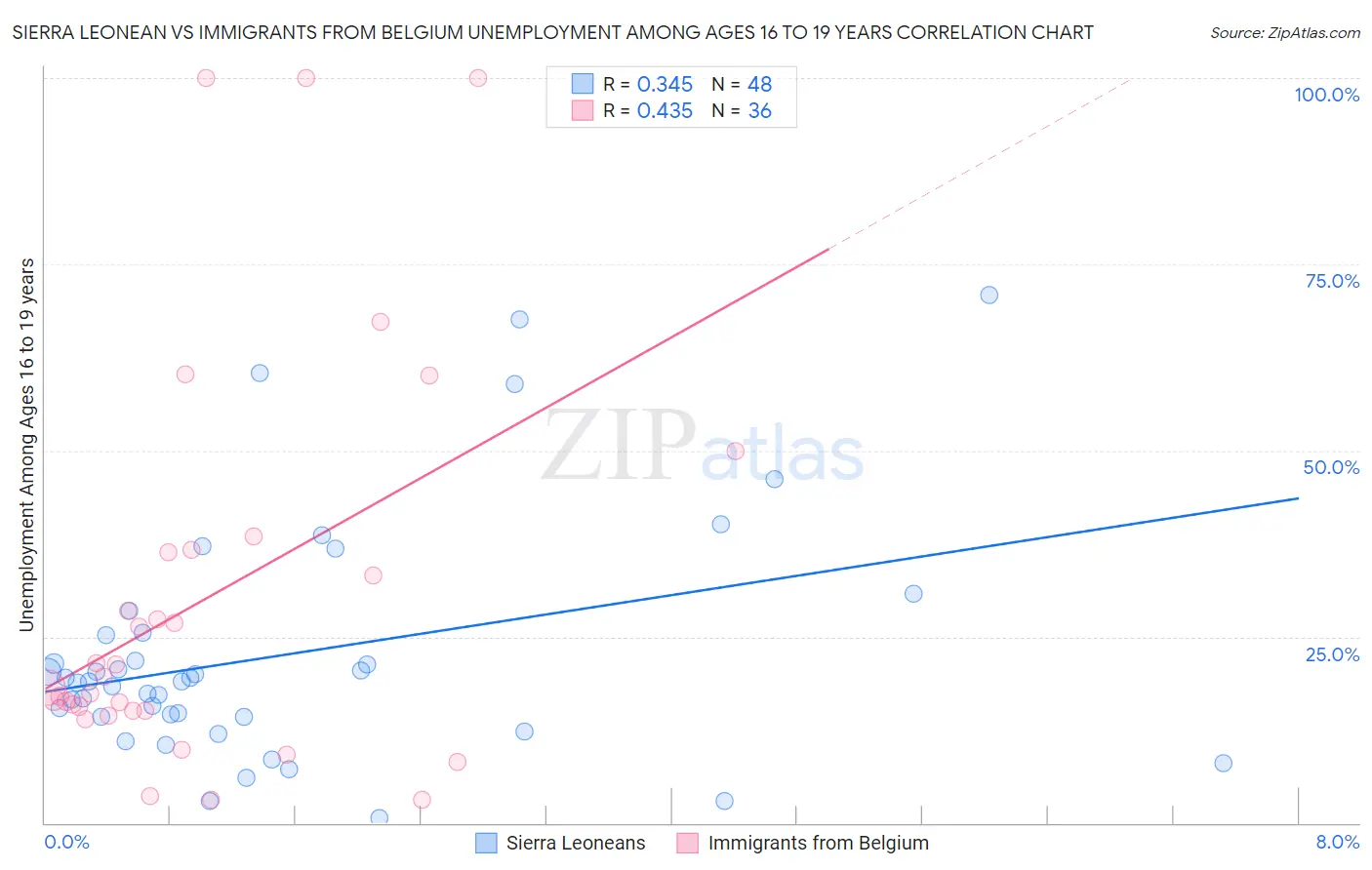 Sierra Leonean vs Immigrants from Belgium Unemployment Among Ages 16 to 19 years