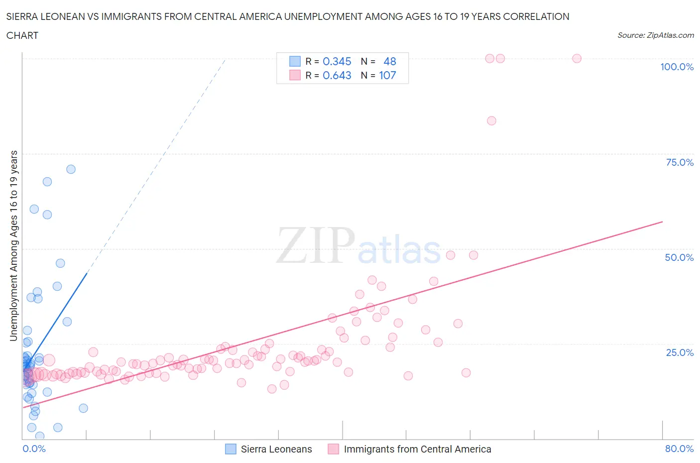 Sierra Leonean vs Immigrants from Central America Unemployment Among Ages 16 to 19 years