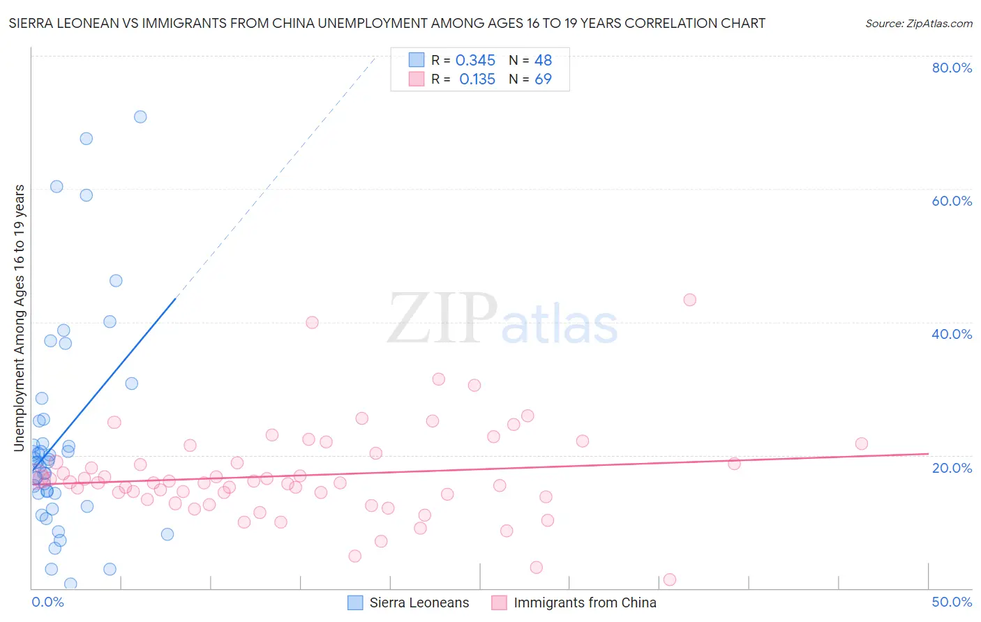 Sierra Leonean vs Immigrants from China Unemployment Among Ages 16 to 19 years