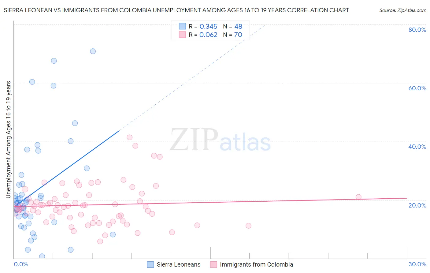 Sierra Leonean vs Immigrants from Colombia Unemployment Among Ages 16 to 19 years