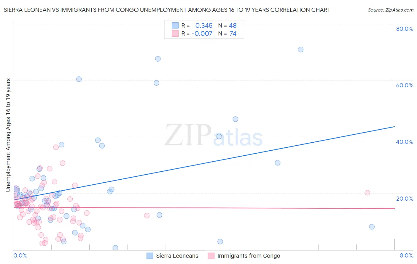 Sierra Leonean vs Immigrants from Congo Unemployment Among Ages 16 to 19 years