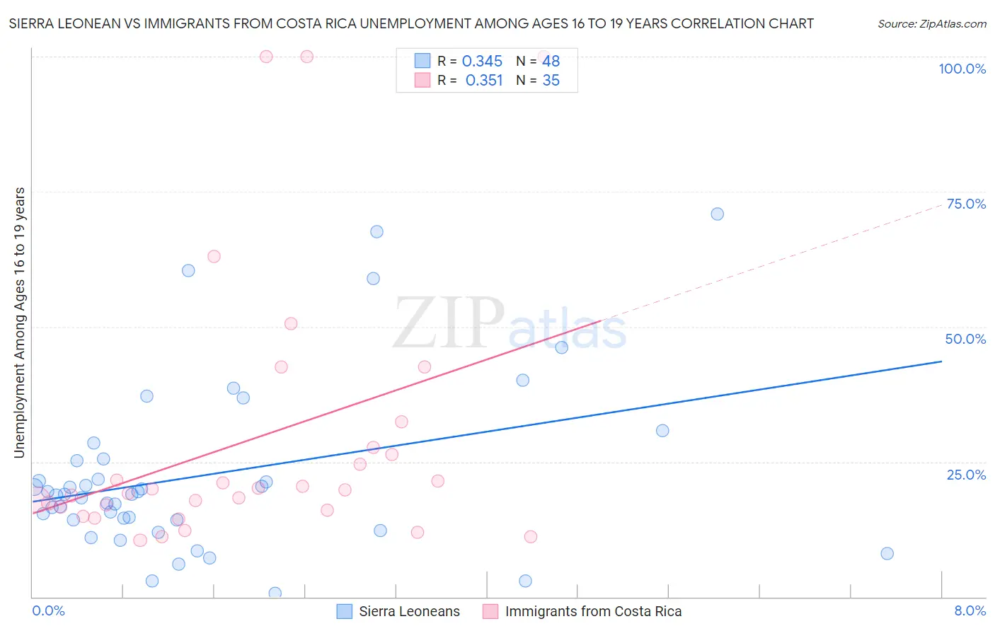 Sierra Leonean vs Immigrants from Costa Rica Unemployment Among Ages 16 to 19 years