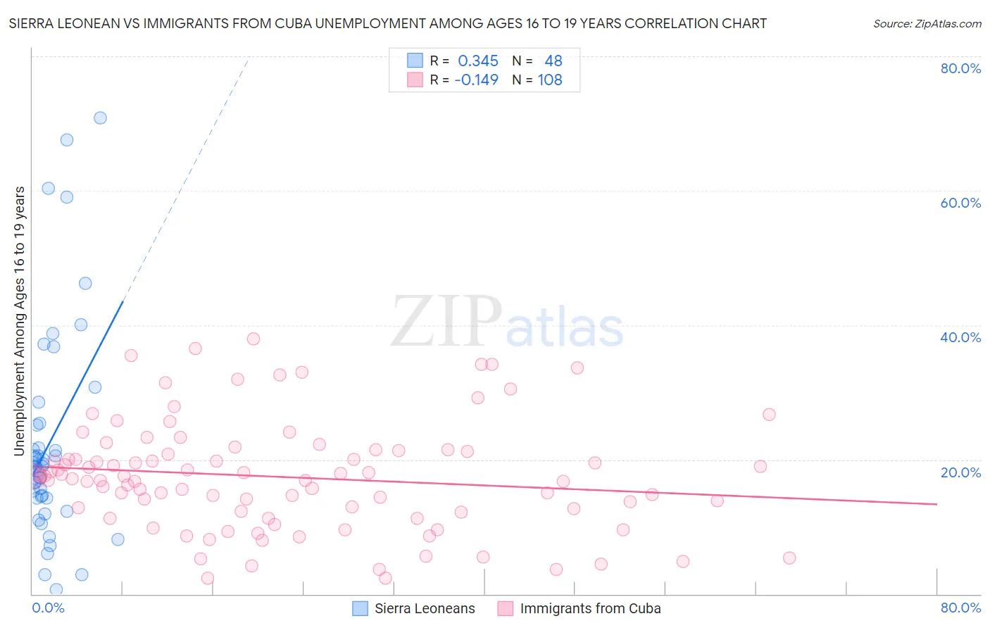 Sierra Leonean vs Immigrants from Cuba Unemployment Among Ages 16 to 19 years