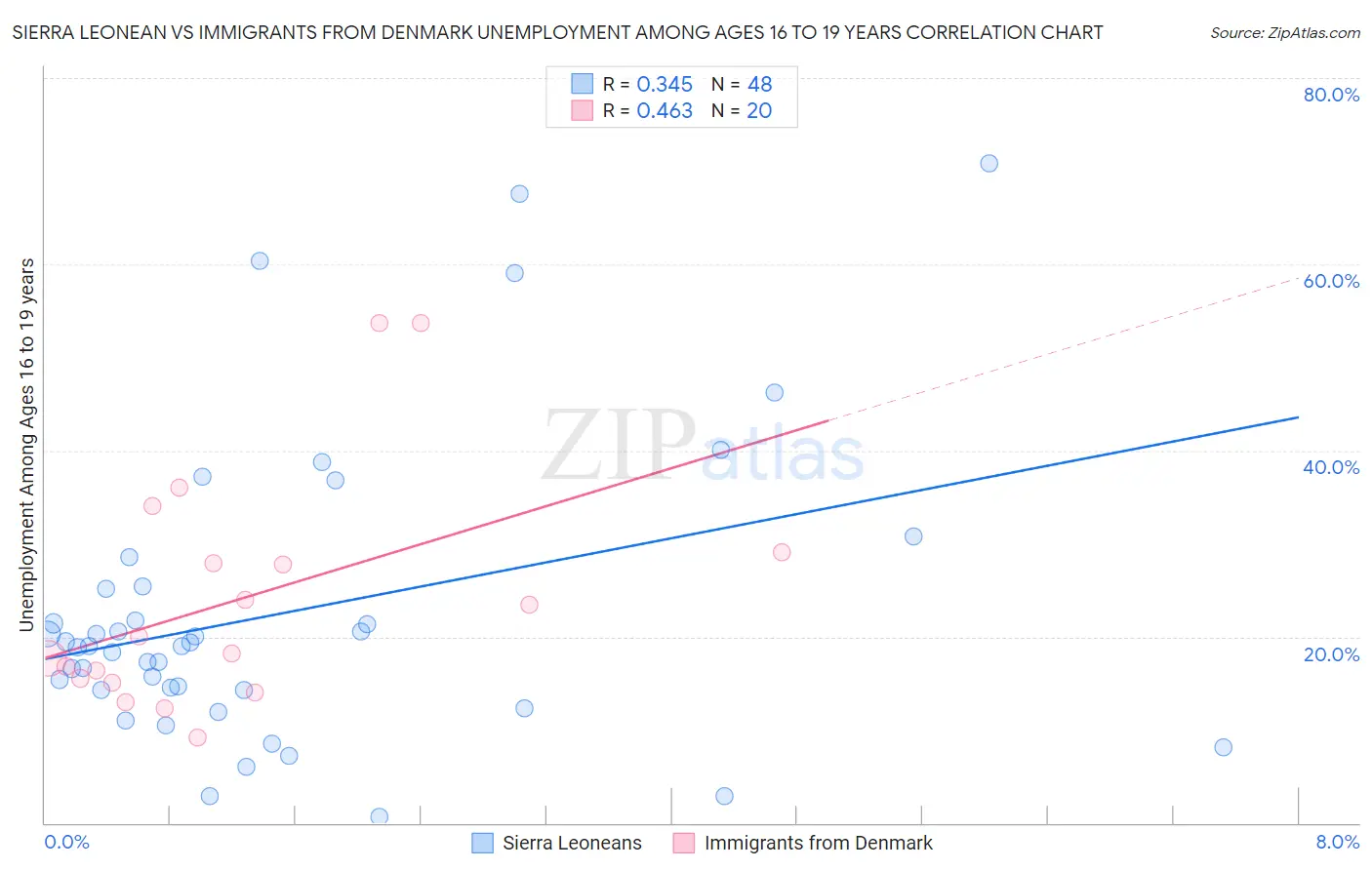 Sierra Leonean vs Immigrants from Denmark Unemployment Among Ages 16 to 19 years