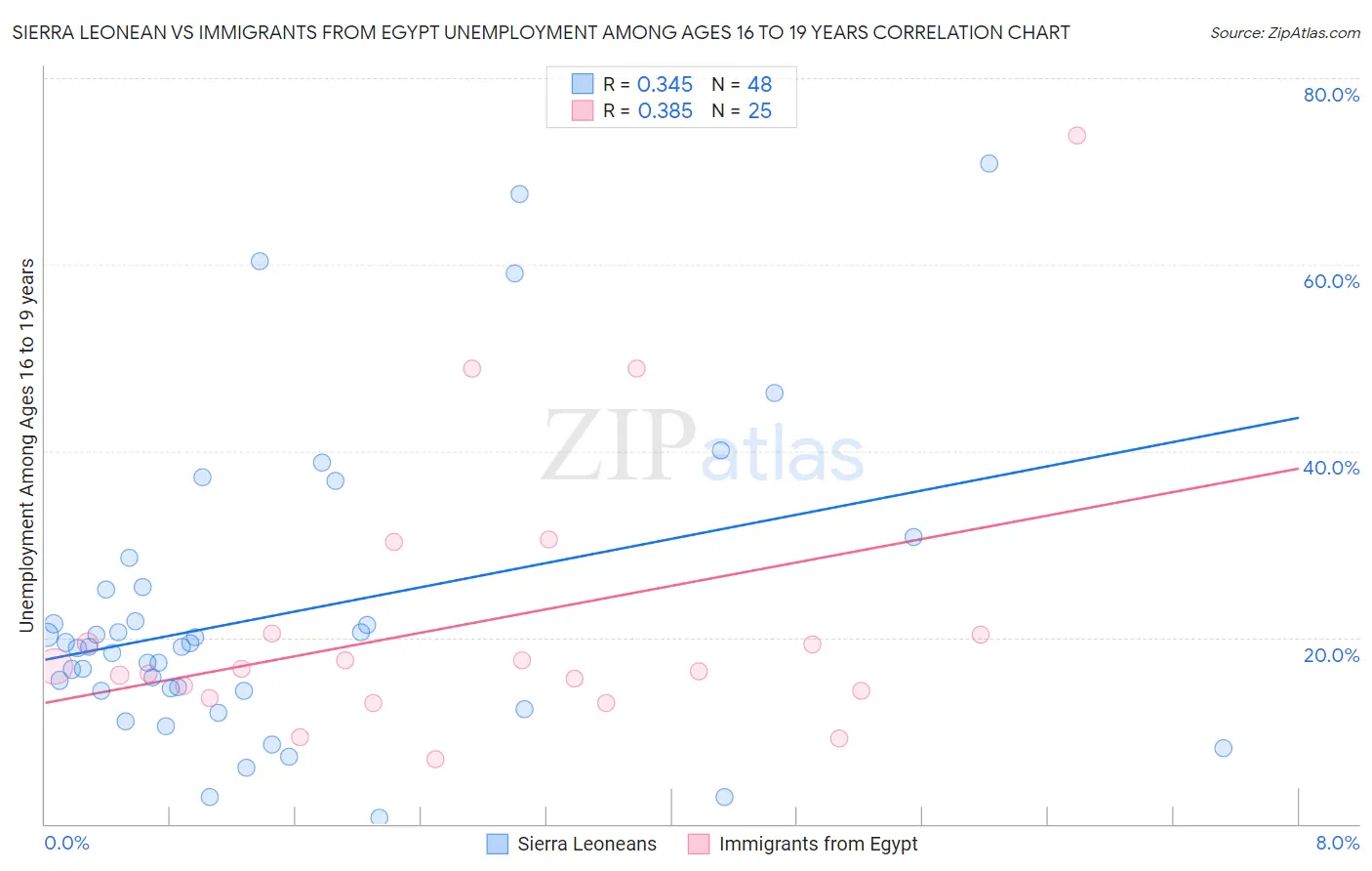 Sierra Leonean vs Immigrants from Egypt Unemployment Among Ages 16 to 19 years