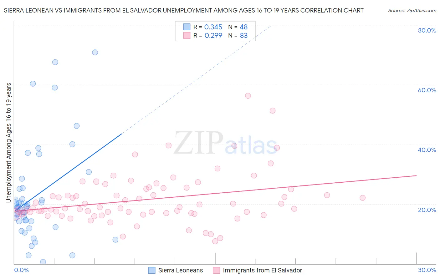 Sierra Leonean vs Immigrants from El Salvador Unemployment Among Ages 16 to 19 years