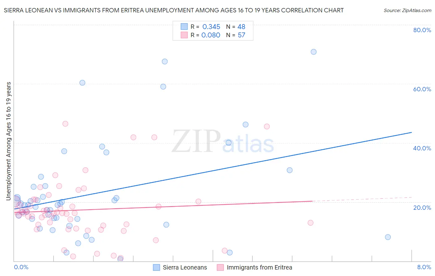 Sierra Leonean vs Immigrants from Eritrea Unemployment Among Ages 16 to 19 years