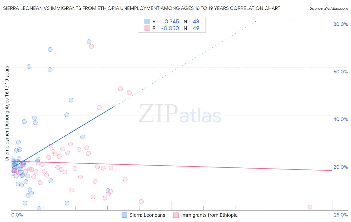 Sierra Leonean vs Immigrants from Ethiopia Unemployment Among Ages 16 to 19 years