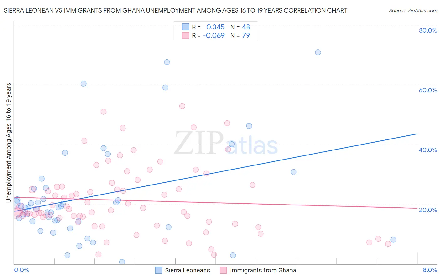 Sierra Leonean vs Immigrants from Ghana Unemployment Among Ages 16 to 19 years