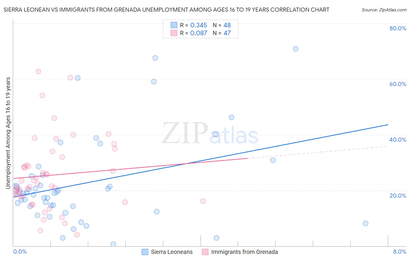 Sierra Leonean vs Immigrants from Grenada Unemployment Among Ages 16 to 19 years