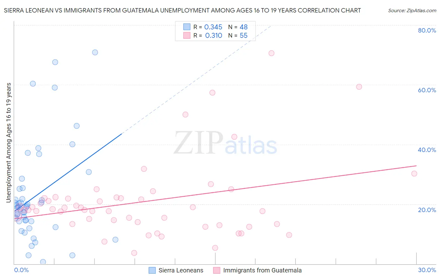 Sierra Leonean vs Immigrants from Guatemala Unemployment Among Ages 16 to 19 years