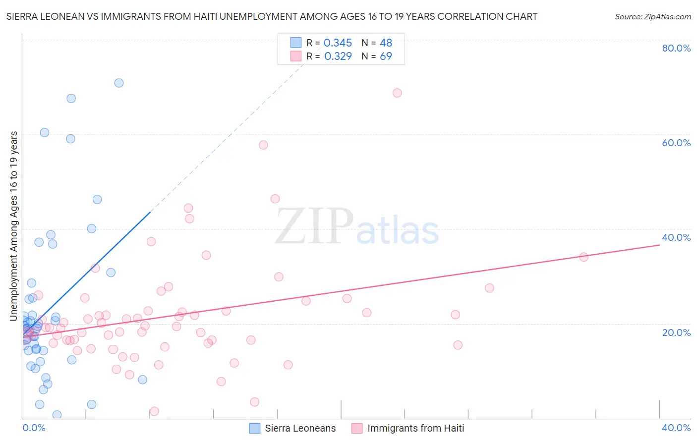 Sierra Leonean vs Immigrants from Haiti Unemployment Among Ages 16 to 19 years