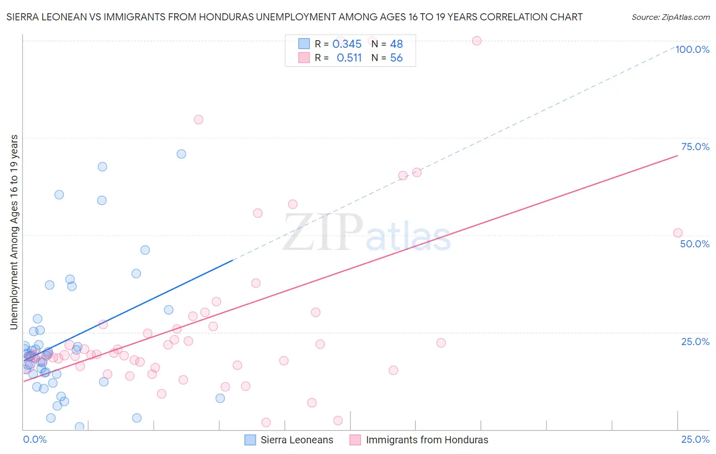 Sierra Leonean vs Immigrants from Honduras Unemployment Among Ages 16 to 19 years