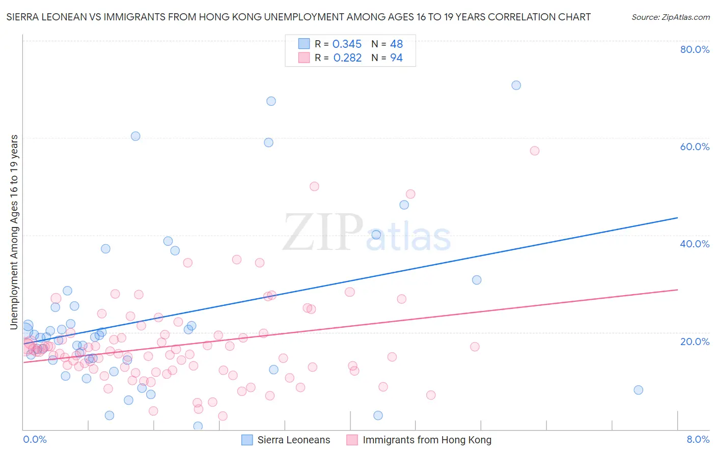 Sierra Leonean vs Immigrants from Hong Kong Unemployment Among Ages 16 to 19 years