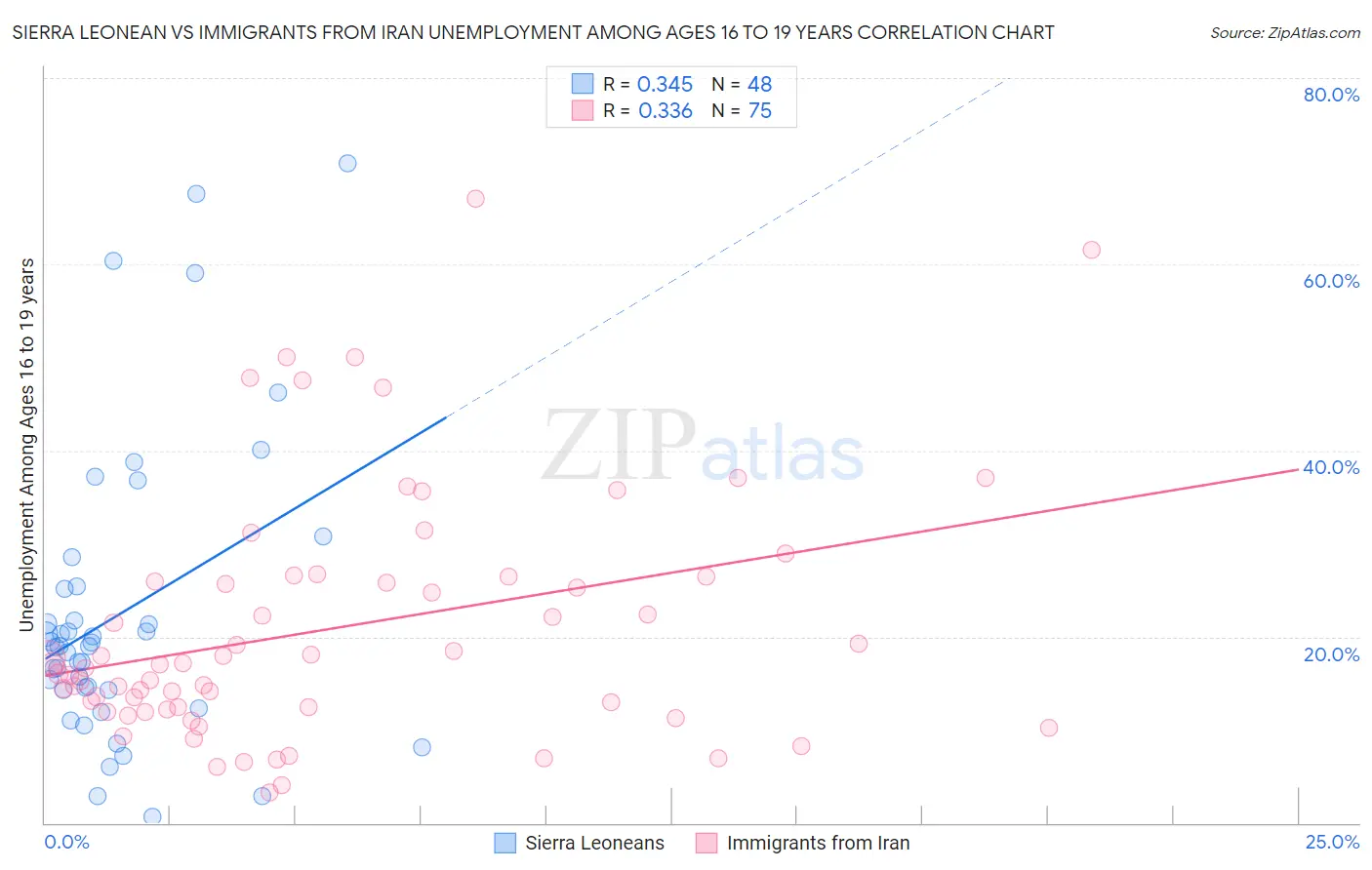 Sierra Leonean vs Immigrants from Iran Unemployment Among Ages 16 to 19 years