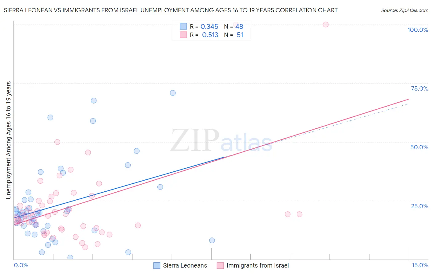 Sierra Leonean vs Immigrants from Israel Unemployment Among Ages 16 to 19 years