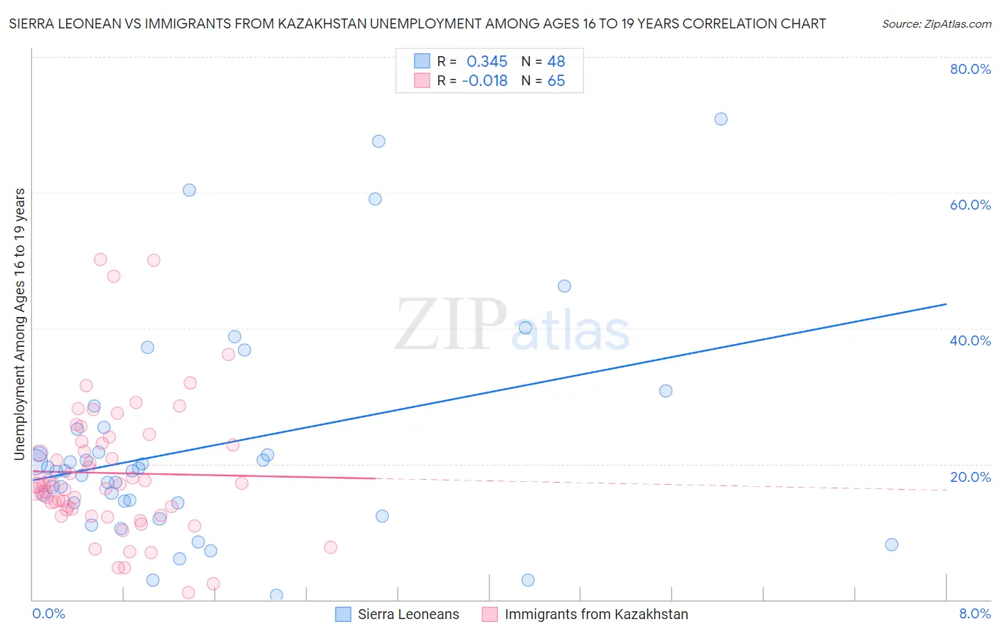 Sierra Leonean vs Immigrants from Kazakhstan Unemployment Among Ages 16 to 19 years