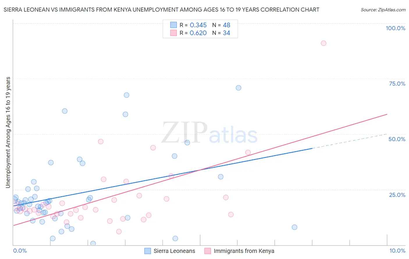 Sierra Leonean vs Immigrants from Kenya Unemployment Among Ages 16 to 19 years