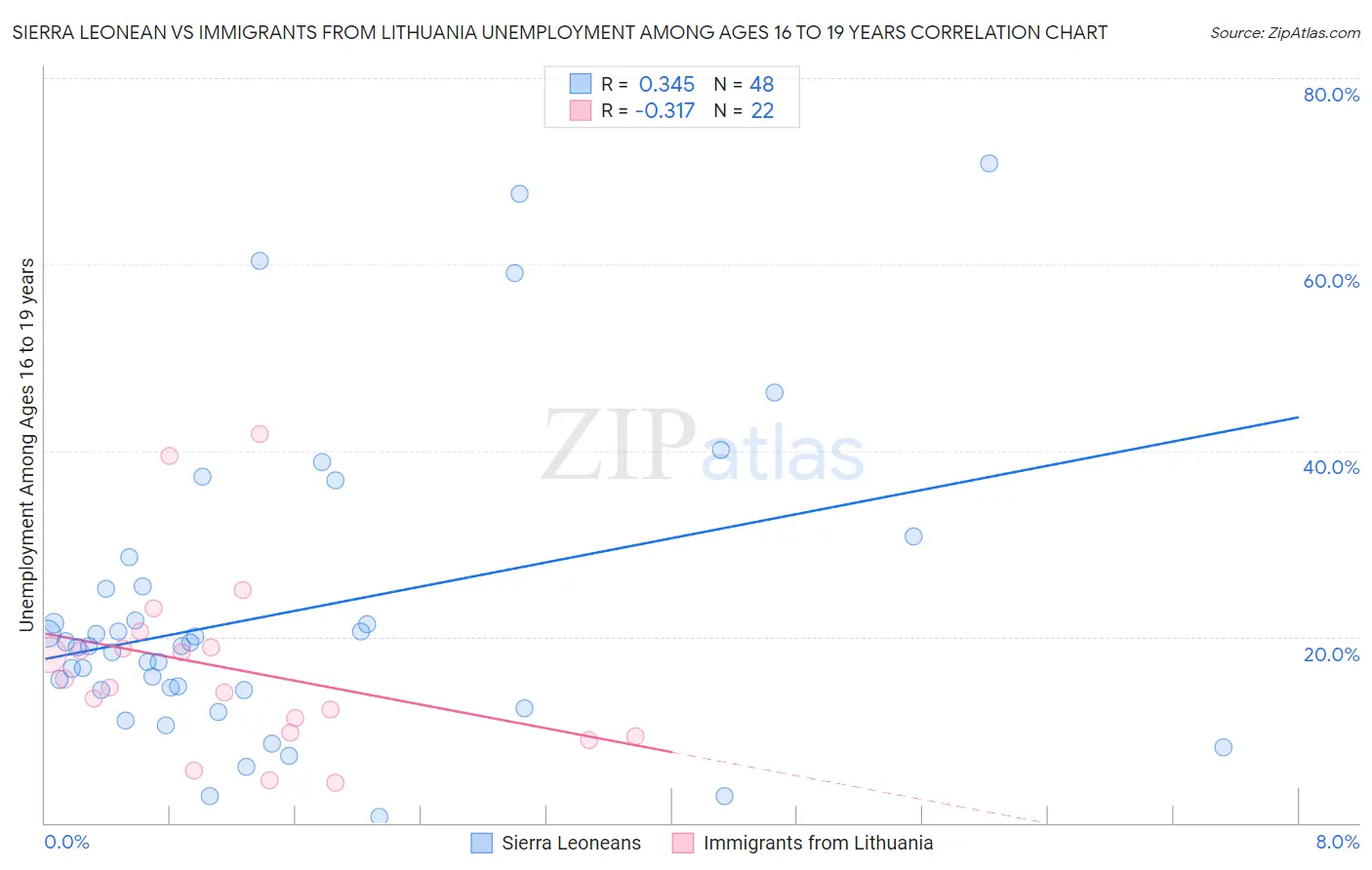 Sierra Leonean vs Immigrants from Lithuania Unemployment Among Ages 16 to 19 years