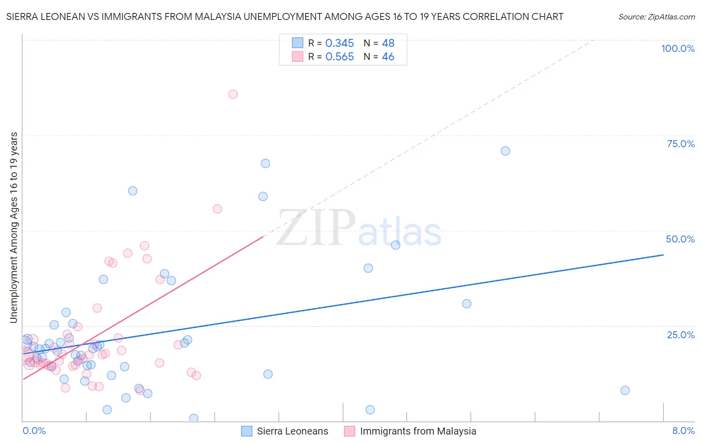 Sierra Leonean vs Immigrants from Malaysia Unemployment Among Ages 16 to 19 years