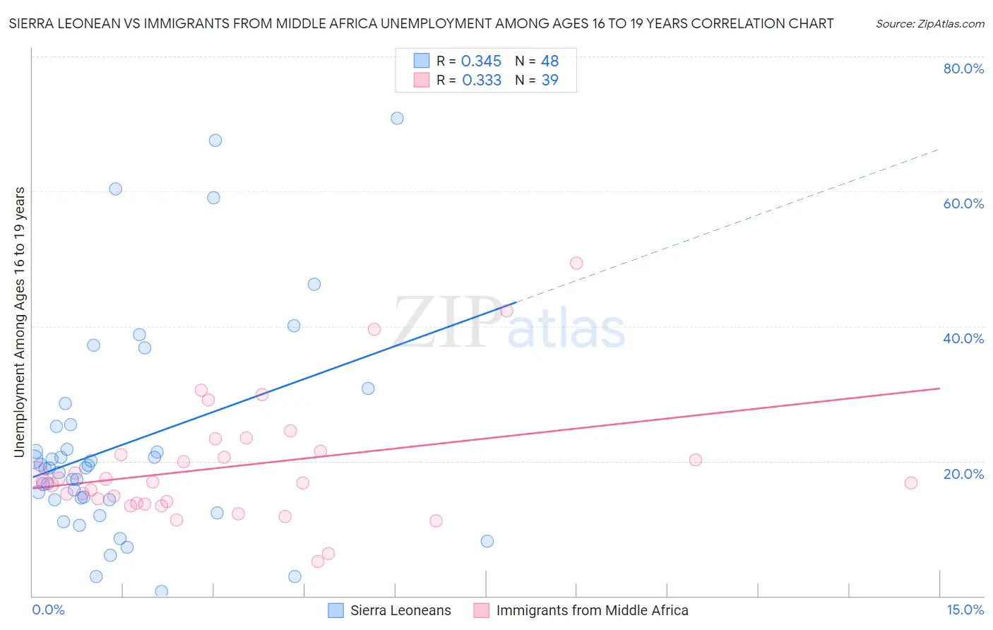 Sierra Leonean vs Immigrants from Middle Africa Unemployment Among Ages 16 to 19 years