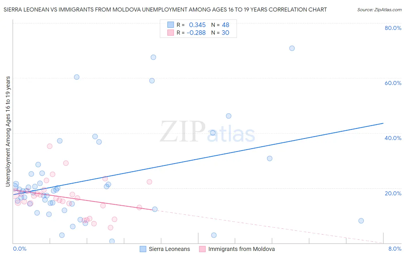 Sierra Leonean vs Immigrants from Moldova Unemployment Among Ages 16 to 19 years