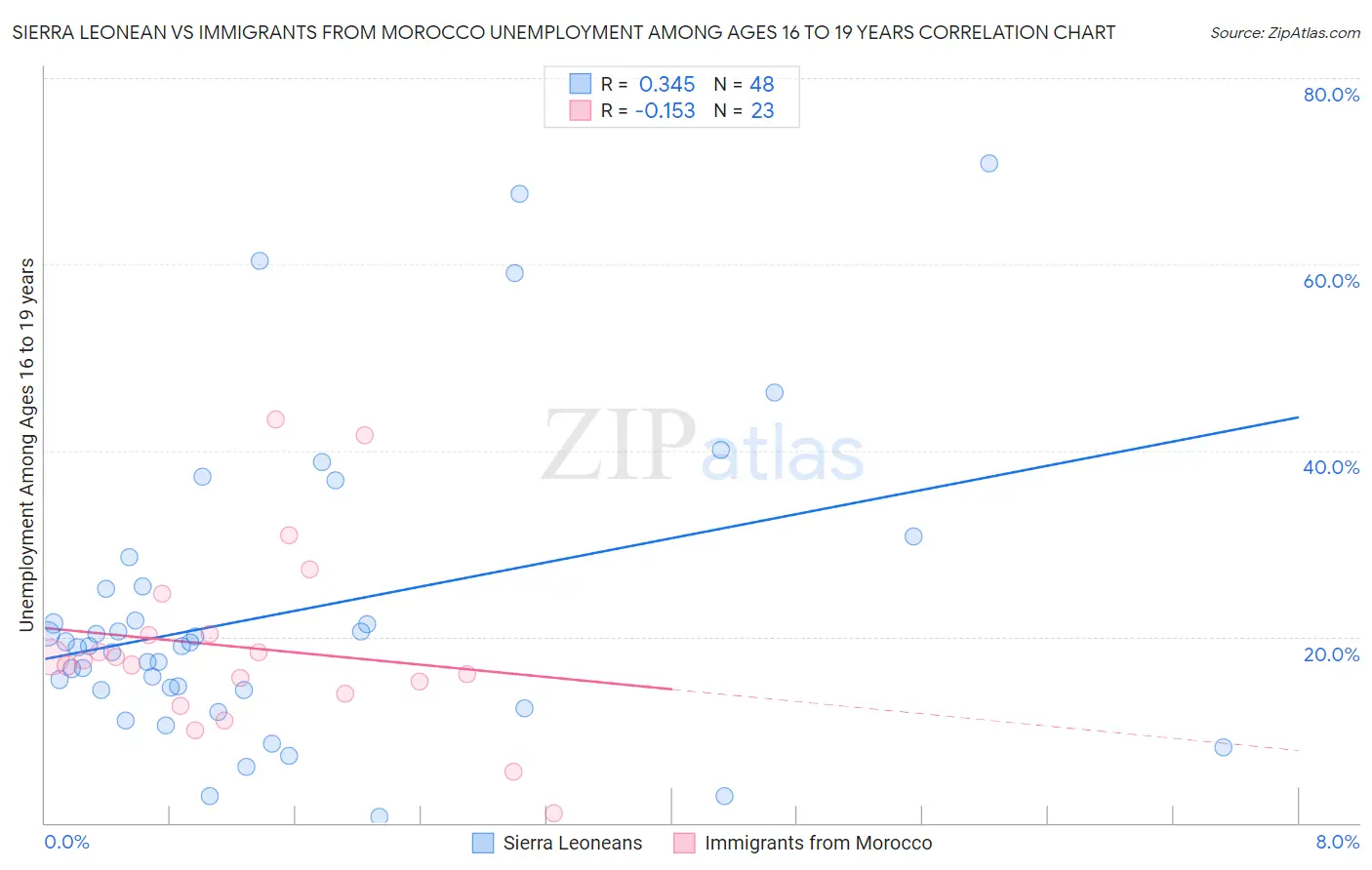 Sierra Leonean vs Immigrants from Morocco Unemployment Among Ages 16 to 19 years