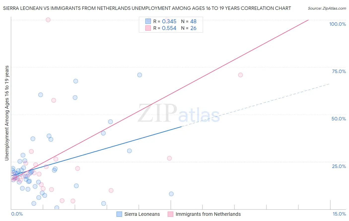 Sierra Leonean vs Immigrants from Netherlands Unemployment Among Ages 16 to 19 years