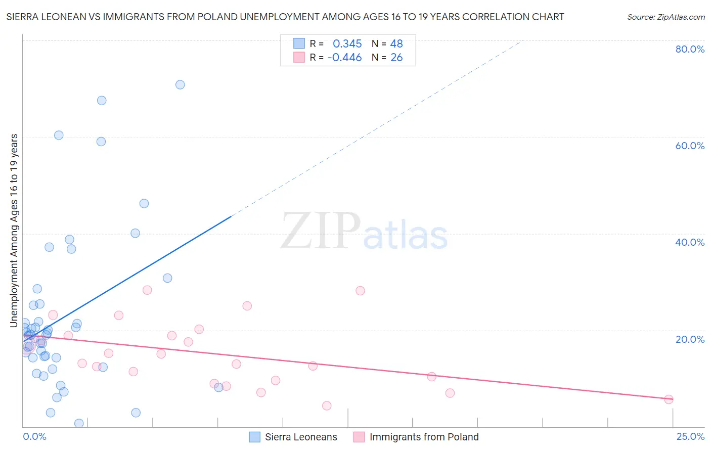 Sierra Leonean vs Immigrants from Poland Unemployment Among Ages 16 to 19 years