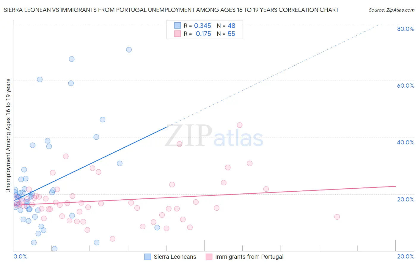 Sierra Leonean vs Immigrants from Portugal Unemployment Among Ages 16 to 19 years