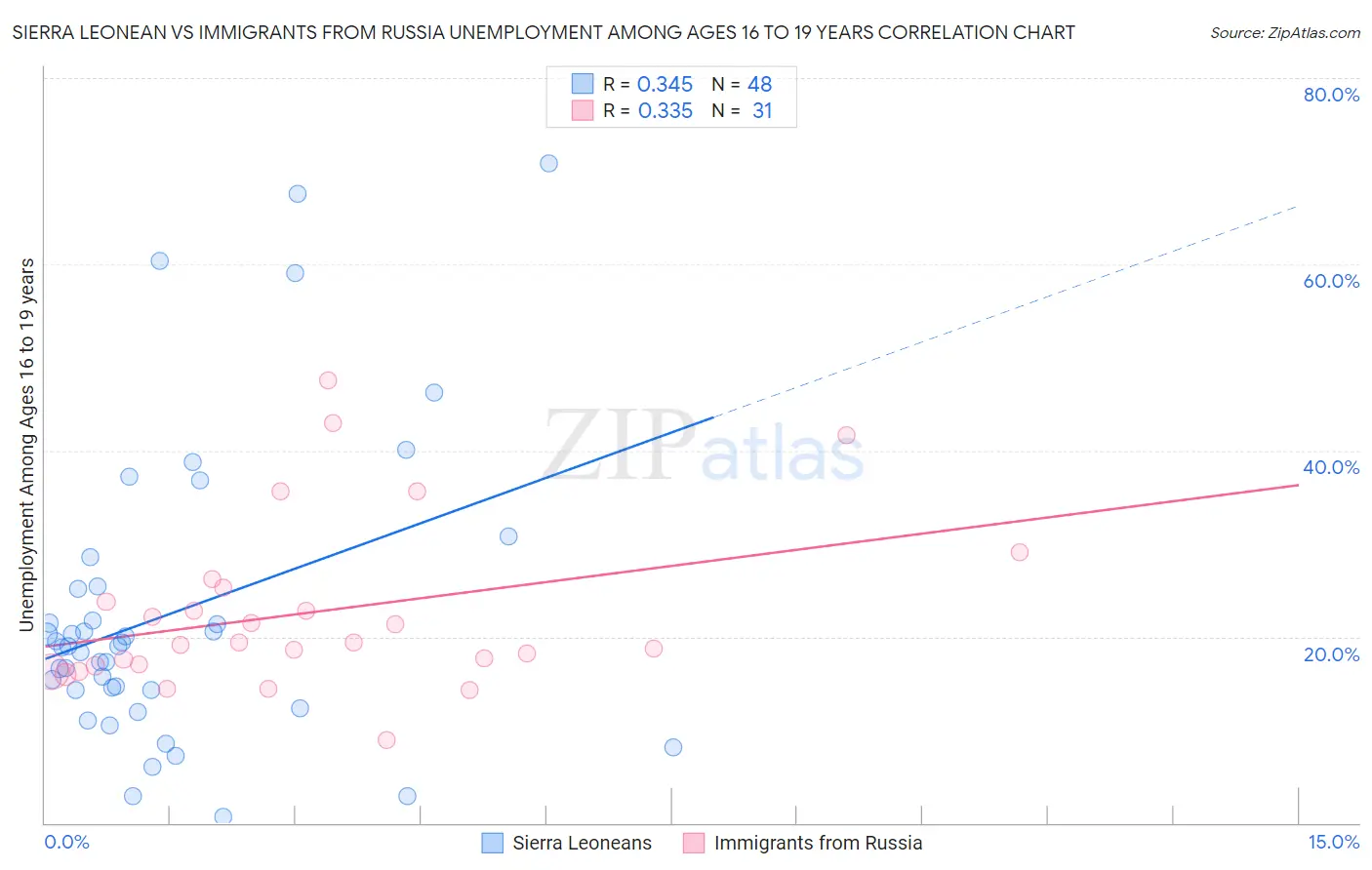 Sierra Leonean vs Immigrants from Russia Unemployment Among Ages 16 to 19 years