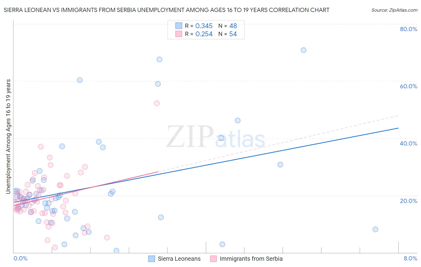 Sierra Leonean vs Immigrants from Serbia Unemployment Among Ages 16 to 19 years