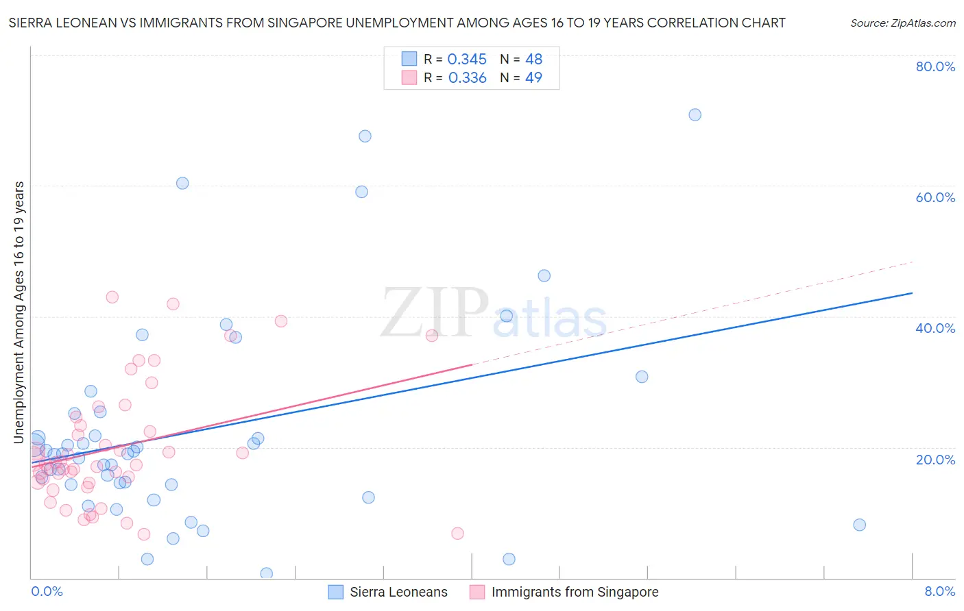 Sierra Leonean vs Immigrants from Singapore Unemployment Among Ages 16 to 19 years