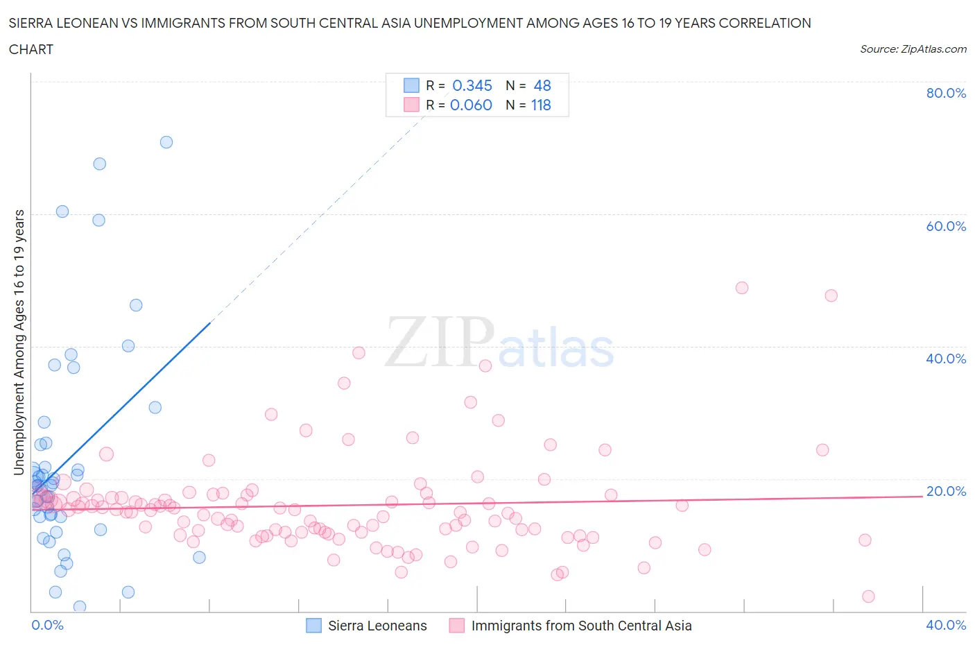 Sierra Leonean vs Immigrants from South Central Asia Unemployment Among Ages 16 to 19 years