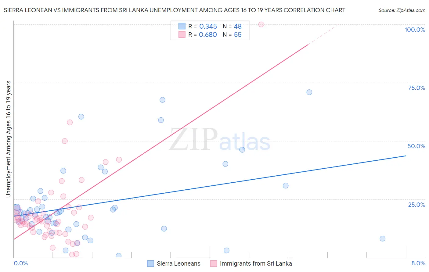 Sierra Leonean vs Immigrants from Sri Lanka Unemployment Among Ages 16 to 19 years