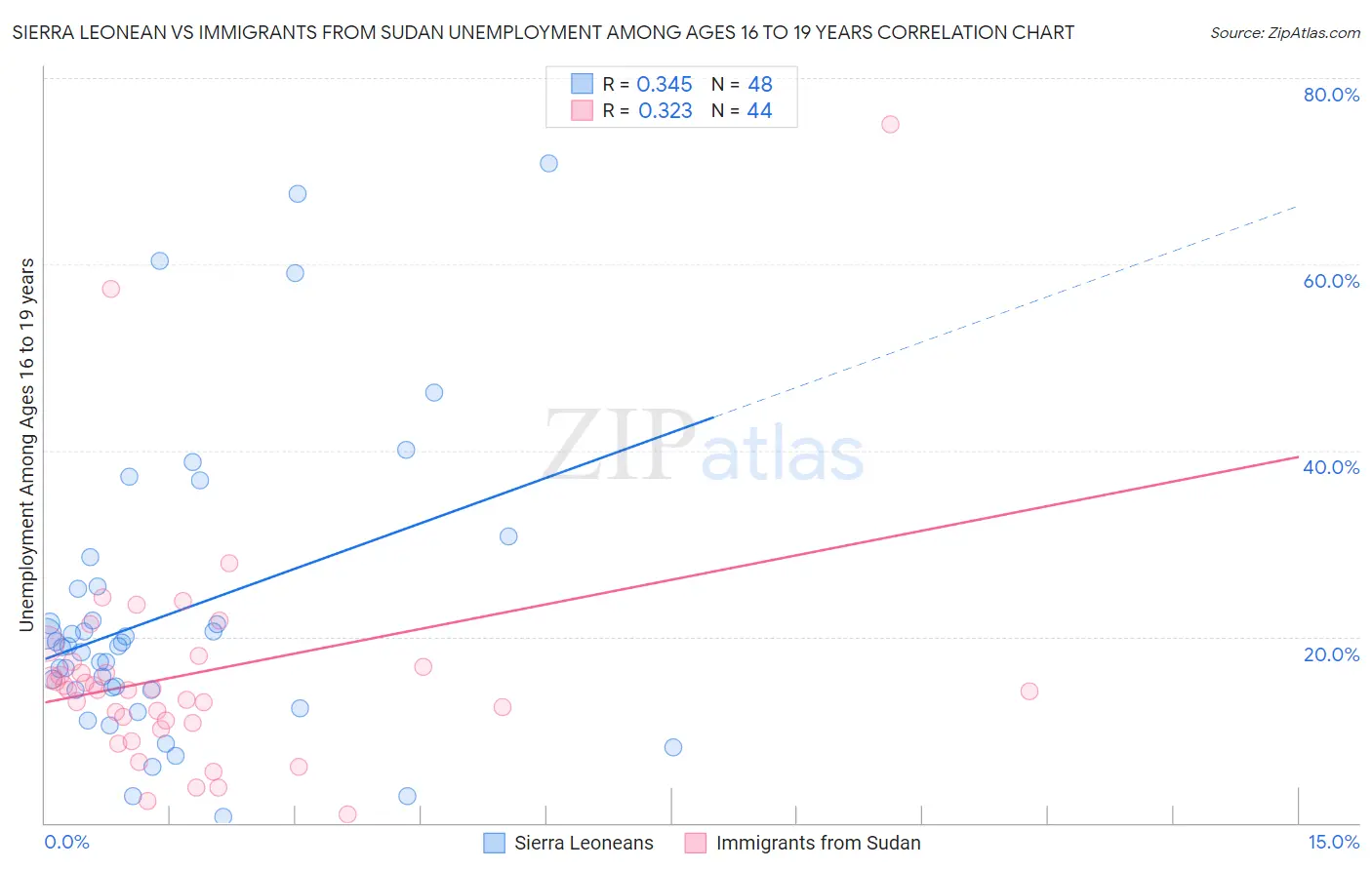 Sierra Leonean vs Immigrants from Sudan Unemployment Among Ages 16 to 19 years