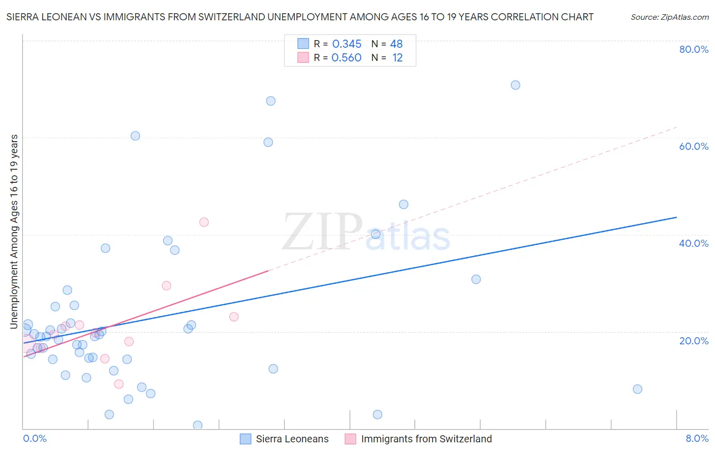 Sierra Leonean vs Immigrants from Switzerland Unemployment Among Ages 16 to 19 years